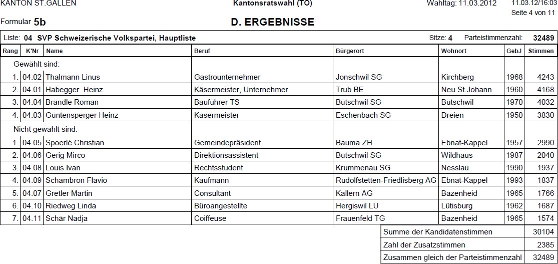 Kantonsratswahlen 2012: Provisorisches Endergebnis (Sonntag, 11.03.2012)
